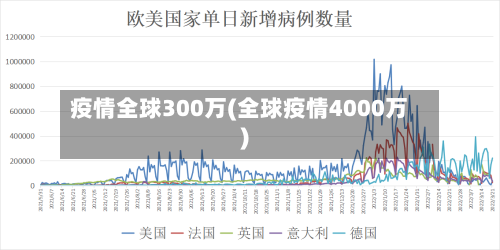 疫情全球300万(全球疫情4000万)