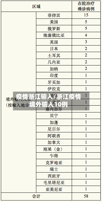 疫情浙江输入/浙江疫情境外输入10例