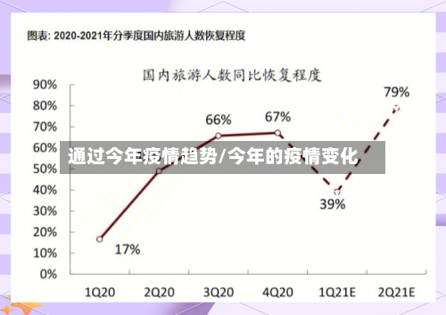 通过今年疫情趋势/今年的疫情变化