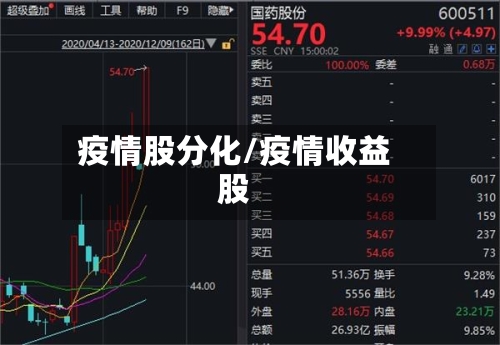 疫情股分化/疫情收益股