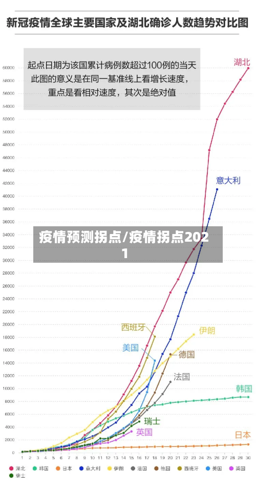 疫情预测拐点/疫情拐点2021
