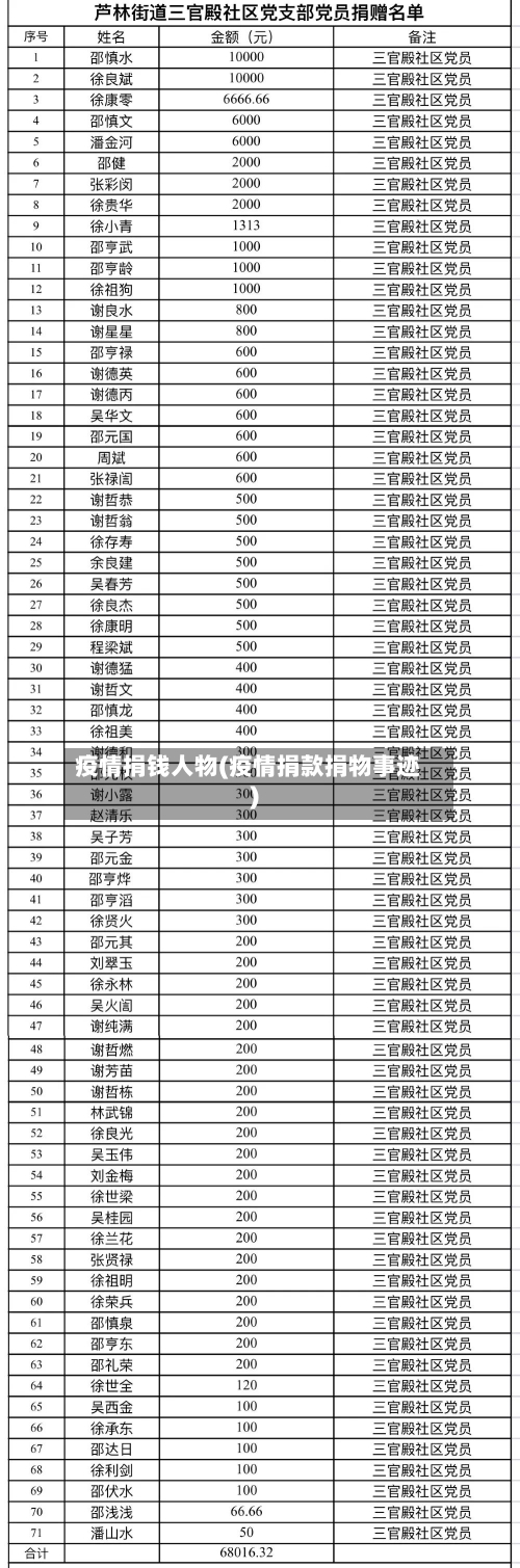 疫情捐钱人物(疫情捐款捐物事迹)
