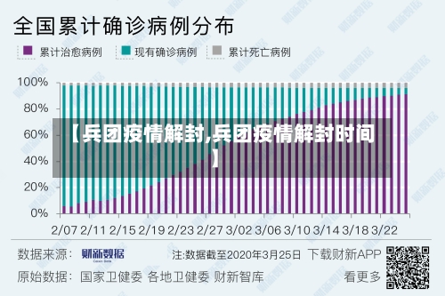 【兵团疫情解封,兵团疫情解封时间】
