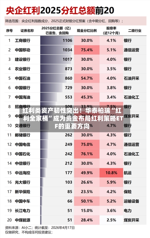 红利类资产韧性突出！华泰柏瑞“红利全家桶”成为资金布局红利策略ETF的重要方向