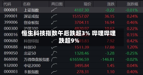 恒生科技指数午后跌超3% 哔哩哔哩跌超9%