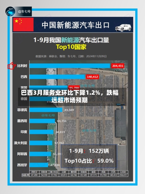 巴西3月服务业环比下降1.2%，跌幅远超市场预期