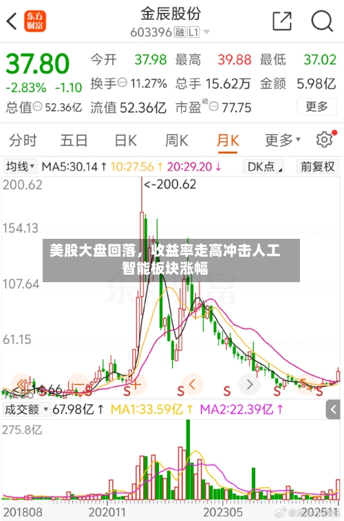 美股大盘回落，收益率走高冲击人工智能板块涨幅