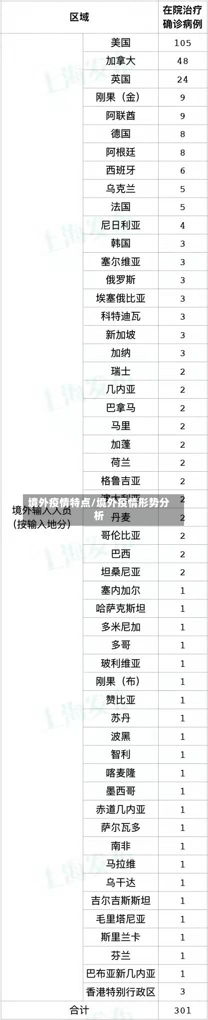 境外疫情特点/境外疫情形势分析