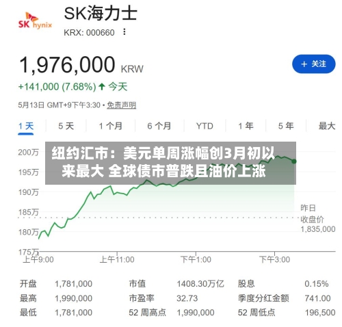 纽约汇市：美元单周涨幅创3月初以来最大 全球债市普跌且油价上涨