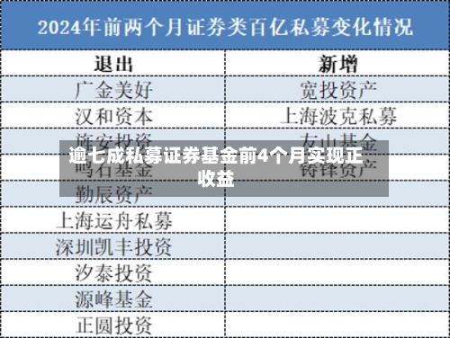 逾七成私募证券基金前4个月实现正收益