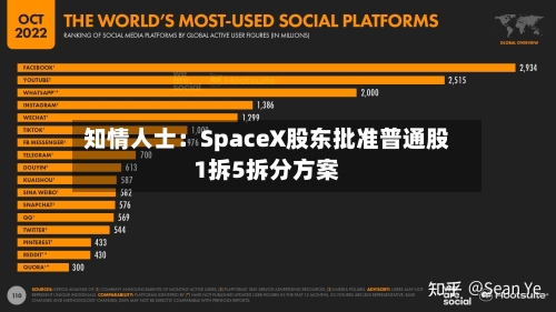 知情人士：SpaceX股东批准普通股1拆5拆分方案