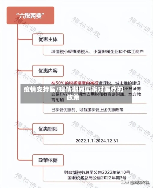 疫情支持医/疫情期间国家对医疗的政策