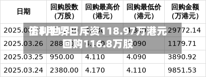 信利世界于5月15日斥资118.97万港元回购116.8万股