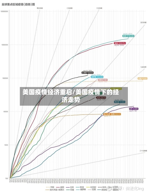 美国疫情经济重启/美国疫情下的经济走势