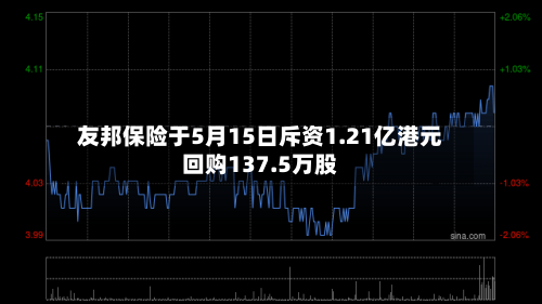友邦保险于5月15日斥资1.21亿港元回购137.5万股