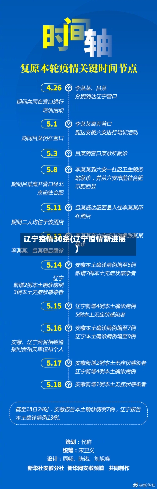 辽宁疫情30条(辽宁疫情新进展)