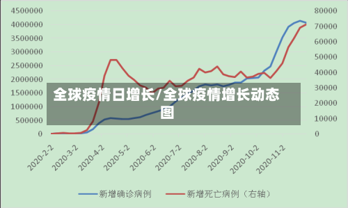 全球疫情日增长/全球疫情增长动态图