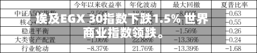 埃及EGX 30指数下跌1.5% 世界商业指数领跌。