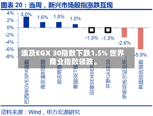 埃及EGX 30指数下跌1.5% 世界商业指数领跌。