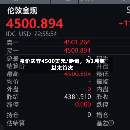 金价失守4500美元/盎司，为3月底以来首次