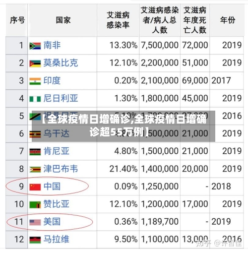 【全球疫情日增确诊,全球疫情日增确诊超55万例】