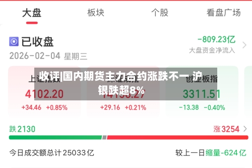 收评|国内期货主力合约涨跌不一 沪银跌超8%