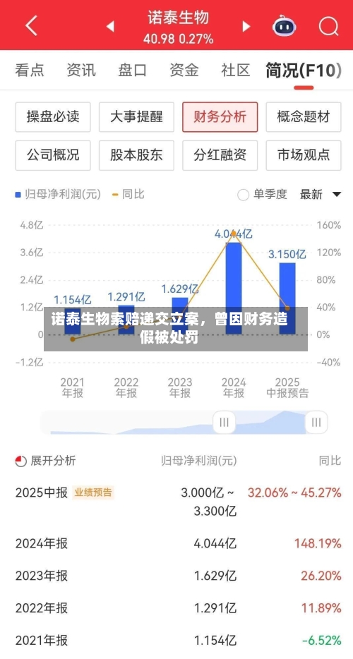 诺泰生物索赔递交立案，曾因财务造假被处罚