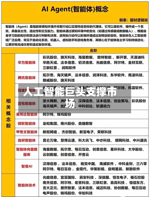 人工智能巨头支撑市场