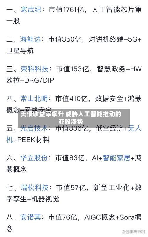 美债收益率飙升 威胁人工智能推动的亚股涨势