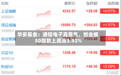 华安基金：通信电子高景气，创业板50指数上周涨3.92%