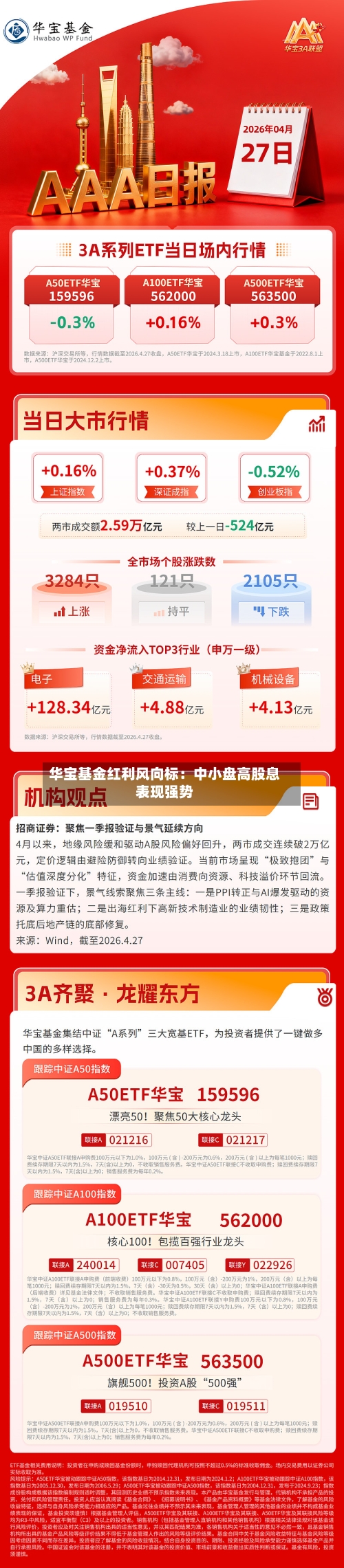 华宝基金红利风向标：中小盘高股息表现强势