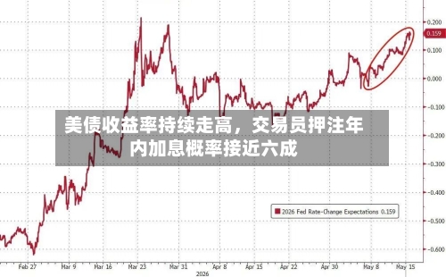 美债收益率持续走高，交易员押注年内加息概率接近六成