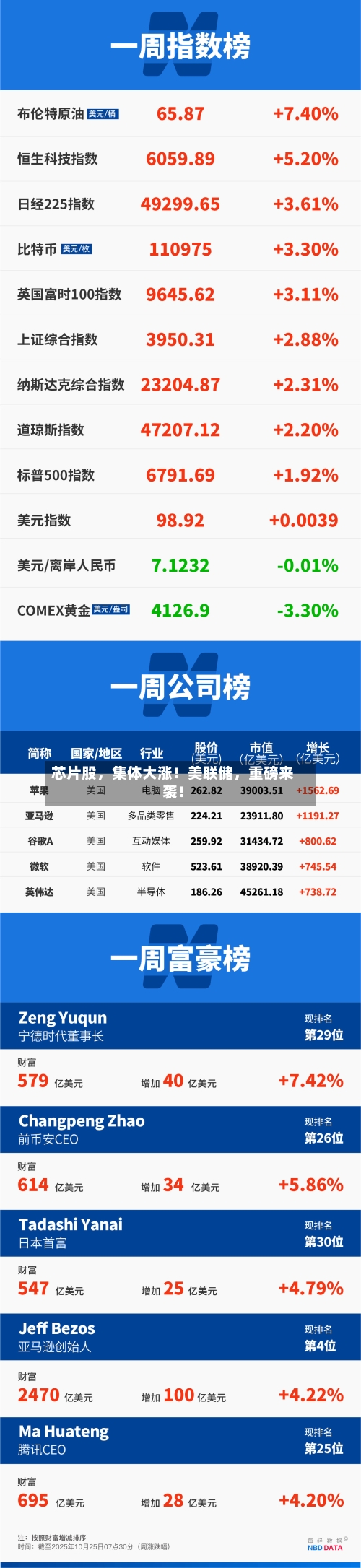 芯片股，集体大涨！美联储，重磅来袭！