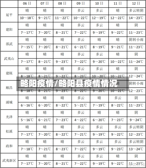 略阳疫情/略阳县疫情情况