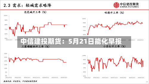 中信建投期货：5月21日能化早报