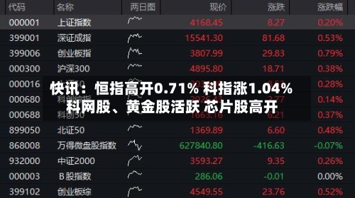 快讯：恒指高开0.71% 科指涨1.04% 科网股、黄金股活跃 芯片股高开