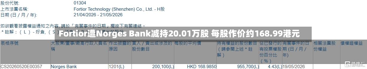 Fortior遭Norges Bank减持20.01万股 每股作价约168.99港元