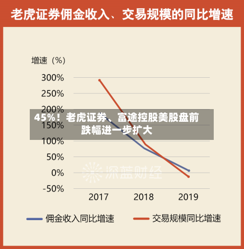 45%！老虎证券、富途控股美股盘前跌幅进一步扩大