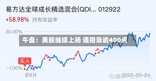 午盘：美股继续上扬 道指涨逾400点