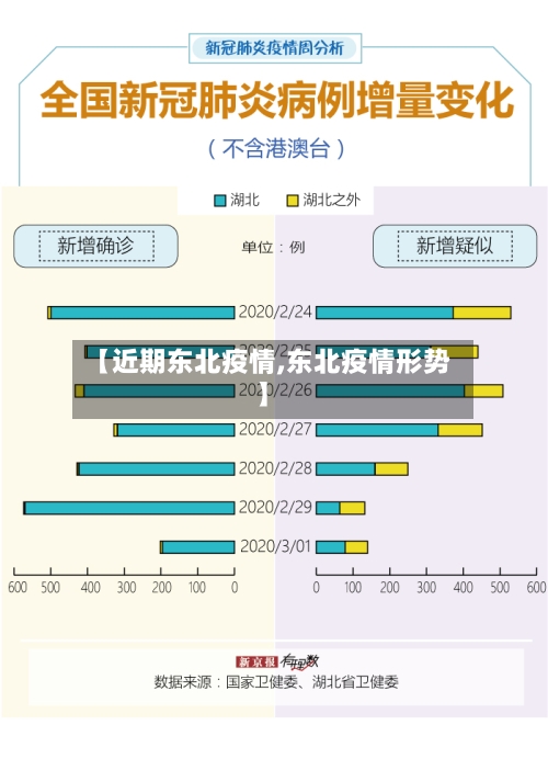 【近期东北疫情,东北疫情形势】