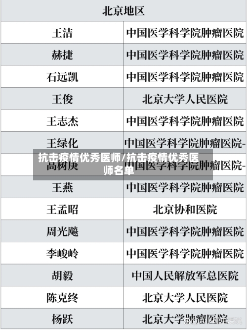 抗击疫情优秀医师/抗击疫情优秀医师名单