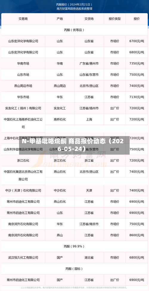 N-甲基吡咯烷酮 商品报价动态（2026-05-24）