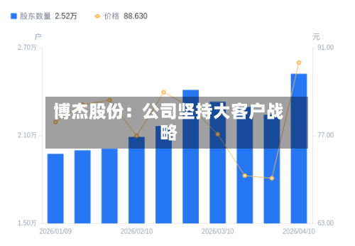 博杰股份：公司坚持大客户战略