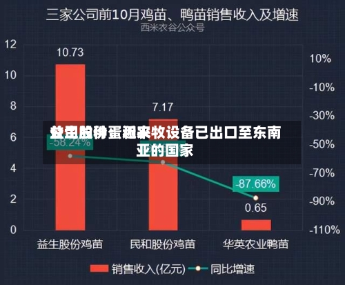 益生股份：近来公司的种蛋和农牧设备已出口至东南亚的国家