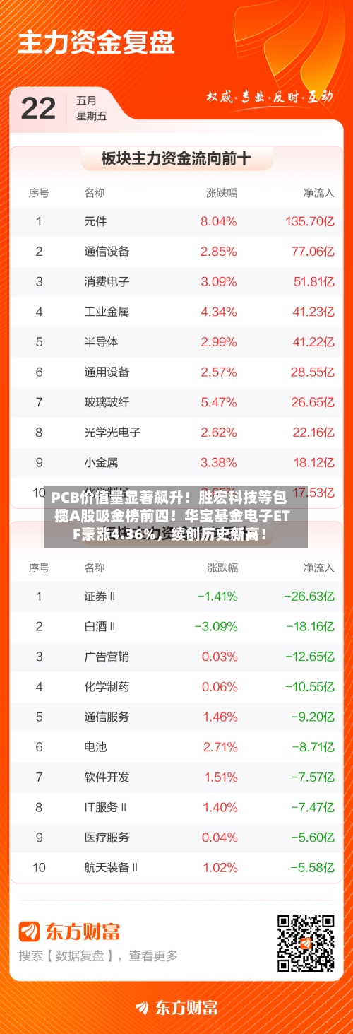 PCB价值量显著飙升！胜宏科技等包揽A股吸金榜前四！华宝基金电子ETF豪涨4.36%，续创历史新高！