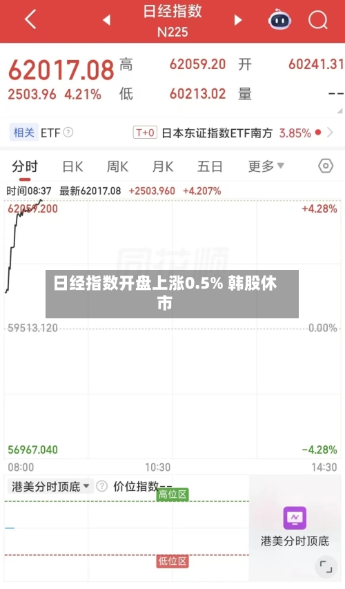 日经指数开盘上涨0.5% 韩股休市