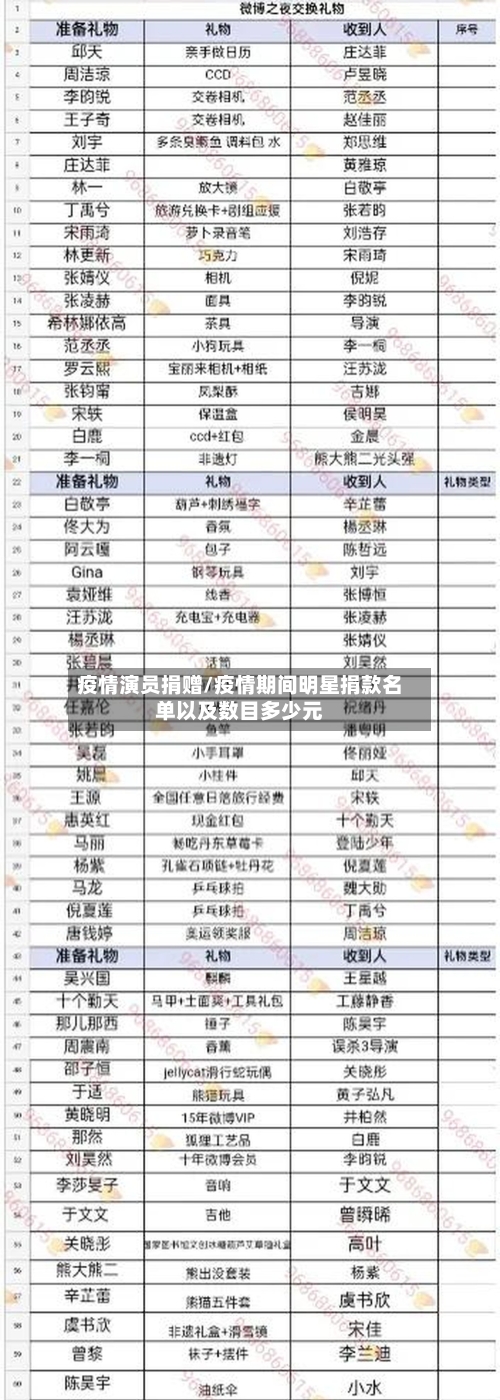 疫情演员捐赠/疫情期间明星捐款名单以及数目多少元