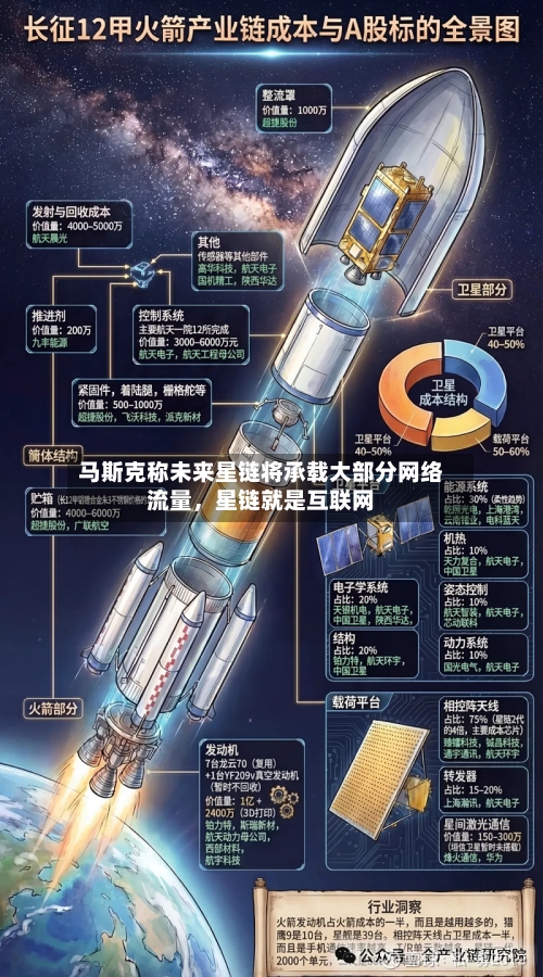 马斯克称未来星链将承载大部分网络流量，星链就是互联网