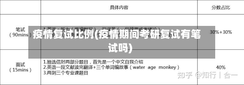 疫情复试比例(疫情期间考研复试有笔试吗)