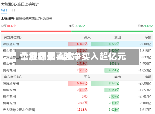 营业部最喜欢个股曝光 6股净买入超亿元